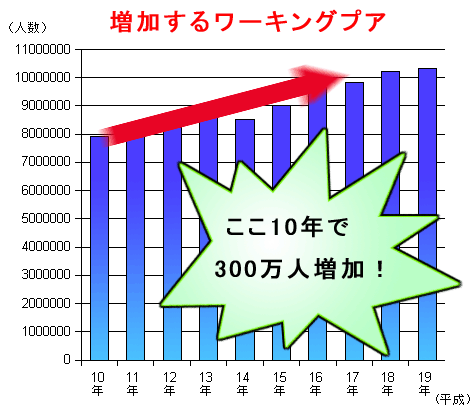 ワープア